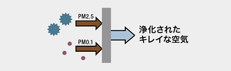 PM2.5はもちろんのことPM0.1も積極的に捕集